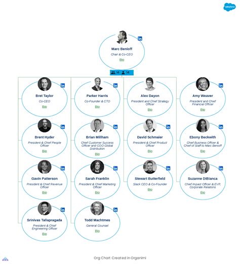 leaked salesforce org chart|Business Insider on LinkedIn: Leaked Salesforce org chart shows。